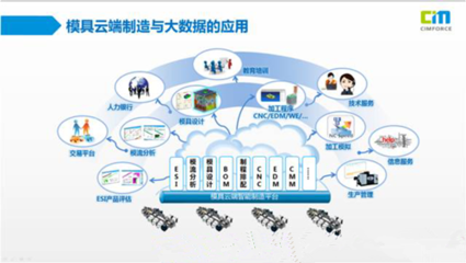 当模具智能化制造遇上工业4.0 信息系统集成服务的重塑与变革